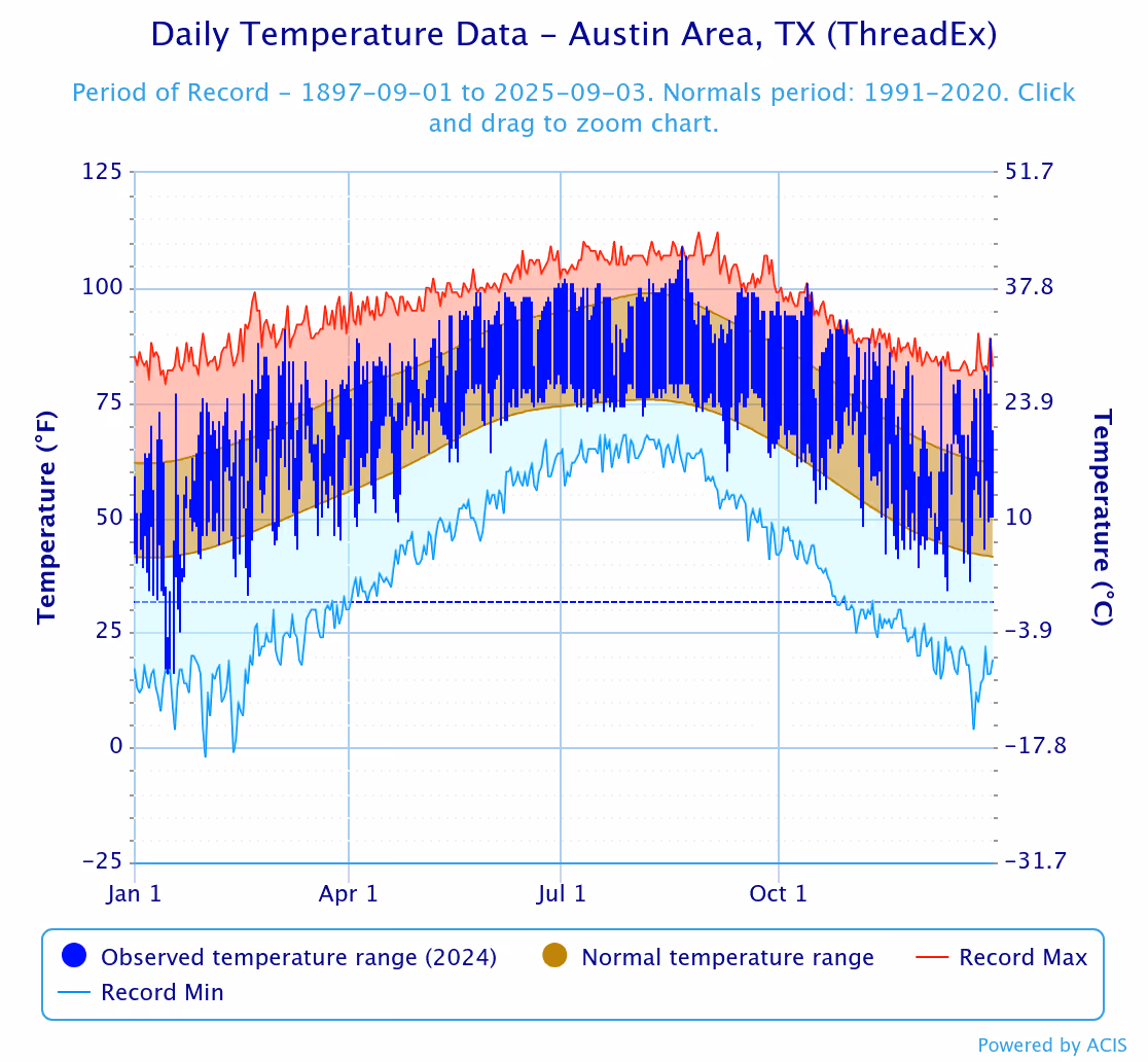Chart of daily temperature ranges and records for the Austin area