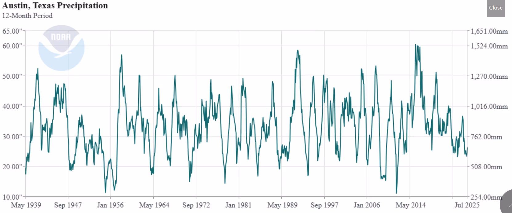 NOAA chart of 12-month precipitation totals for the Austin area