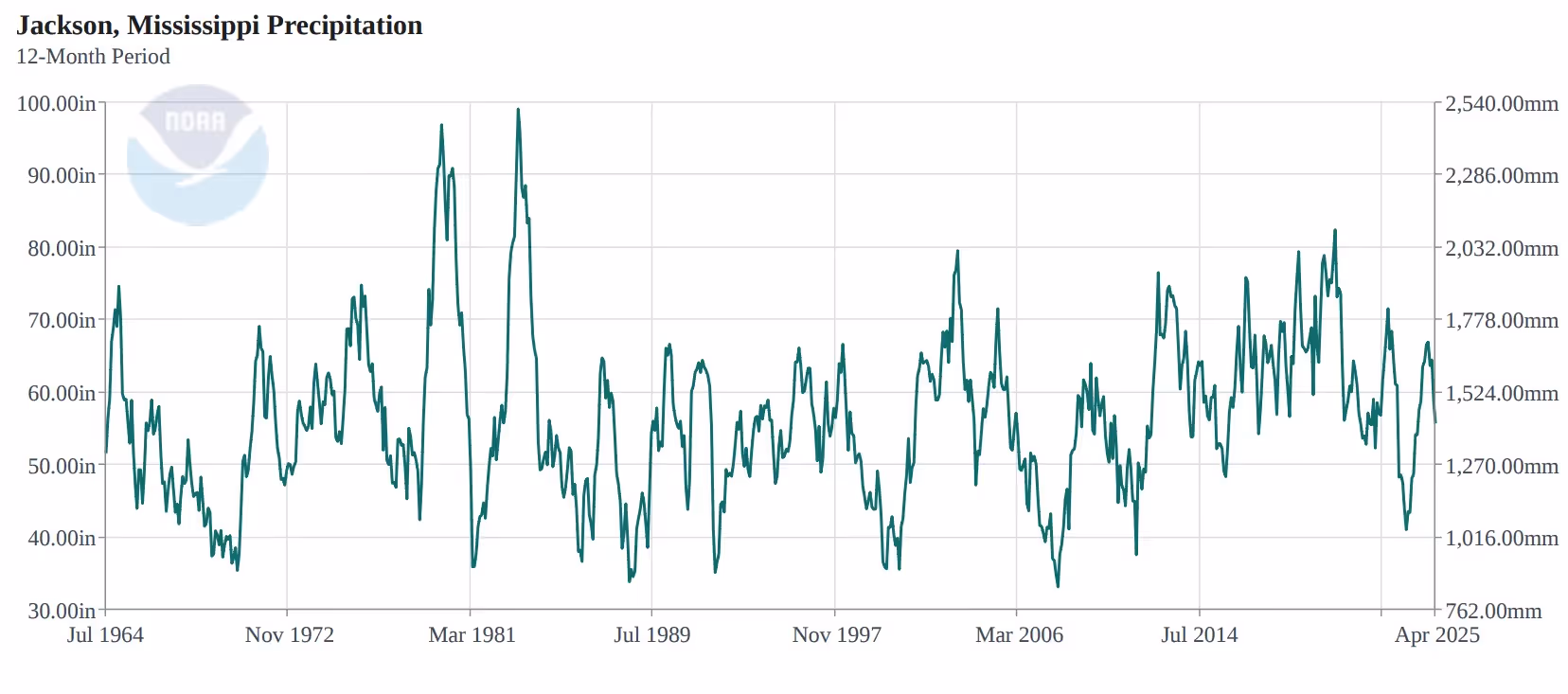 NOAA chart of 12-month precipitation totals recorded in Mississippi