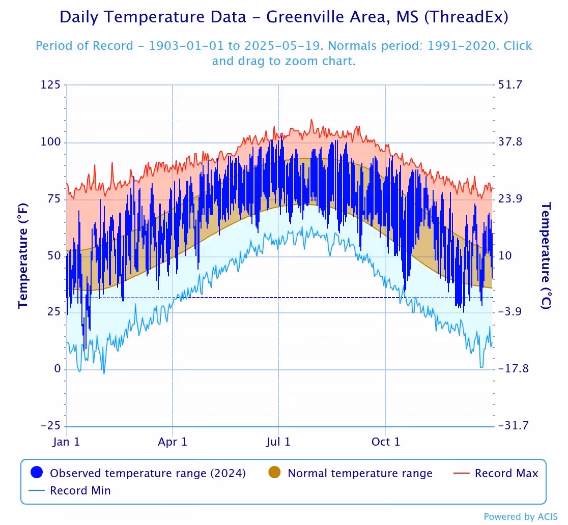 Chart of daily temperature ranges and records for the Greenville area