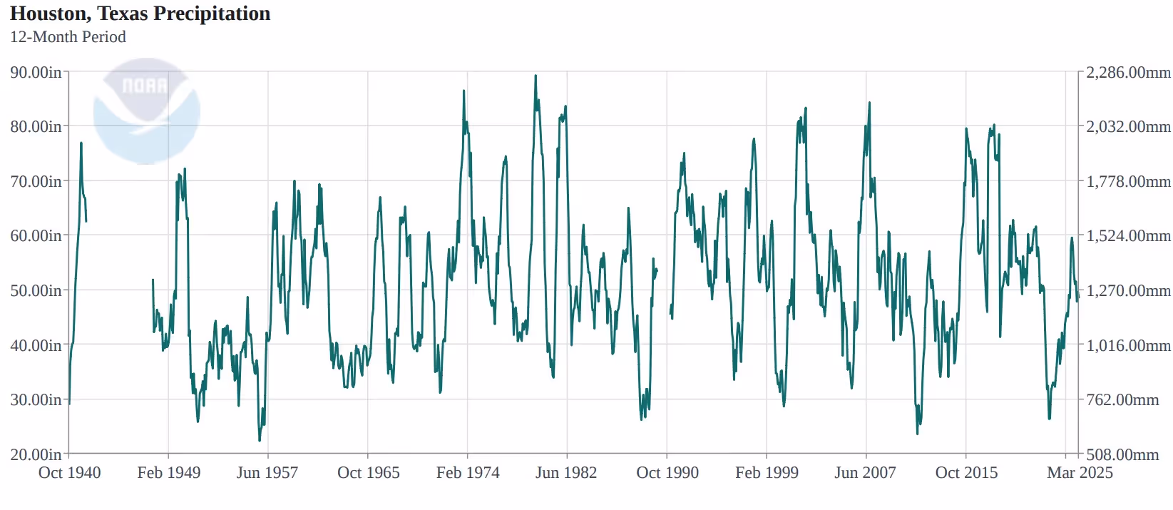 NOAA chart of 12-month precipitation totals for the Houston area