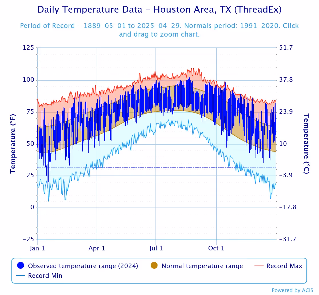 Chart of daily temperature ranges and records for the Houston area