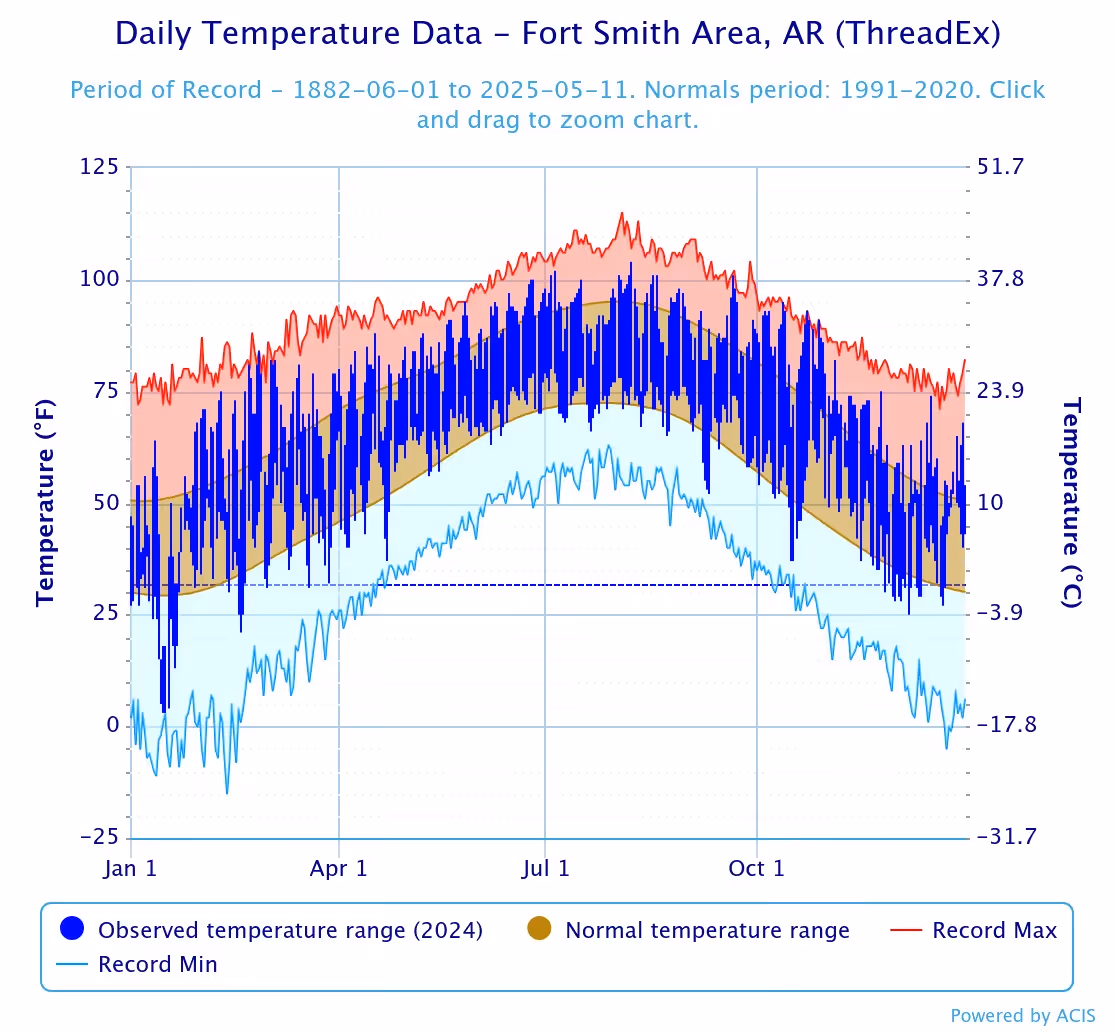 Chart of daily temperature ranges and records for the Fort Smith area