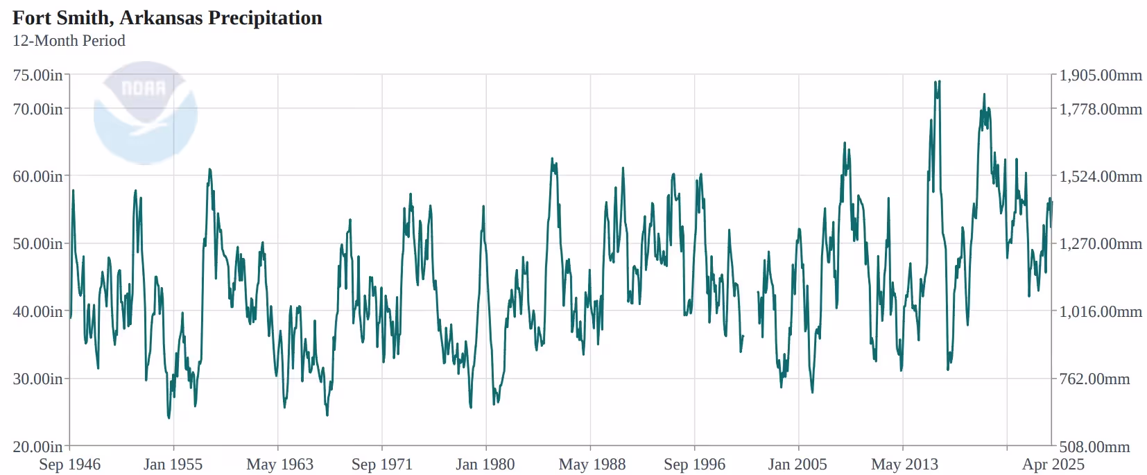 NOAA chart of 12-month precipitation totals for the Fort Smith area