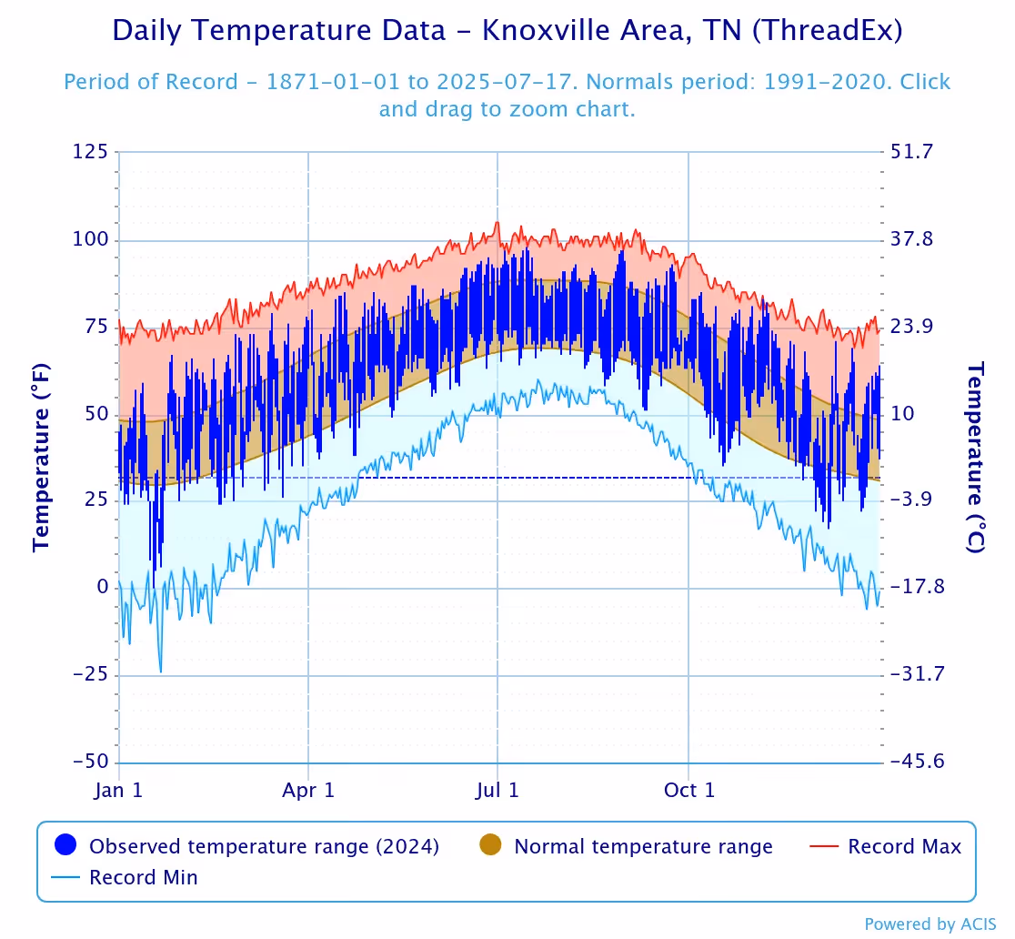 Knoxville daily temperature data