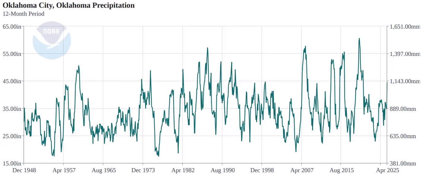NOAA chart of 12-month precipitation totals for the Oklahoma City area