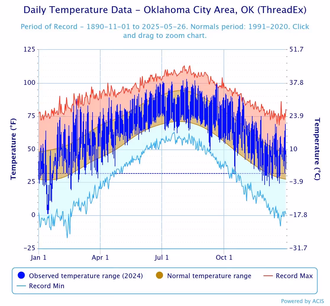 Chart of daily temperature ranges and records for the Oklahoma City area