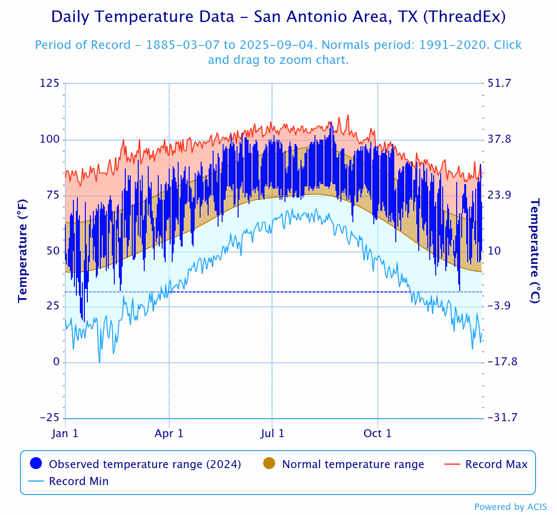 Chart of daily temperature ranges and records for the San Antonio area
