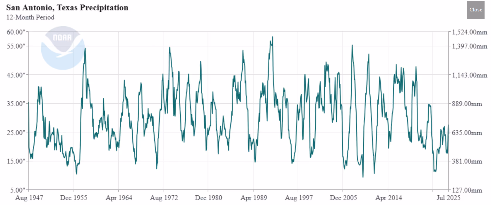 NOAA chart of 12-month precipitation totals for the San Antonio area