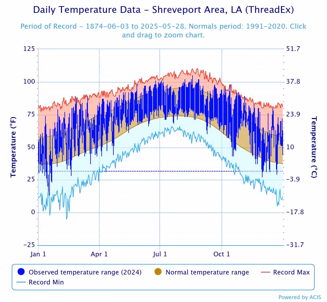 Chart of daily temperature ranges and records for the Shreveport area