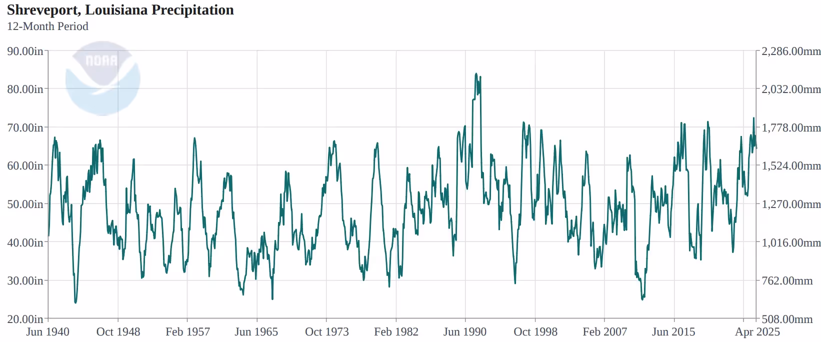 NOAA chart of 12-month precipitation totals for the Shreveport area